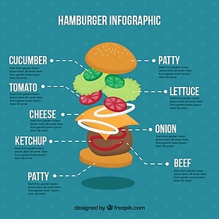 汉堡包和成分分布图