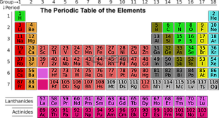科学,元素周期表,元素